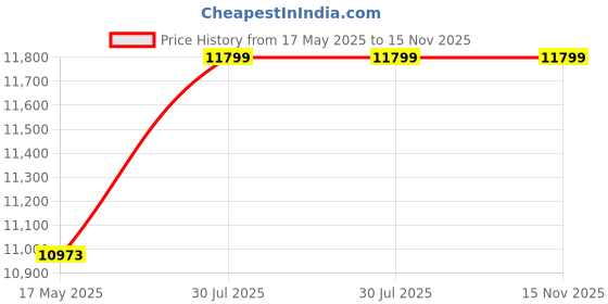 industrybuying.com Borosil 2154016 Automatic Zero With Reservoir & Rubber Bellow (Capacity ml : 100, Grad. : 0.2ml) borosil Price History Graph from 17 May 2025 to 15 Nov 2025