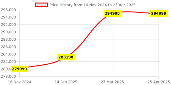 industrybuying.com Borosil 2.5 LPH Distilled Water Output Capacity Bench Top Open Type Quartz Double Distillation Unit, QDD250 borosil Price History Graph from 16 Nov 2024 to 25 Apr 2025