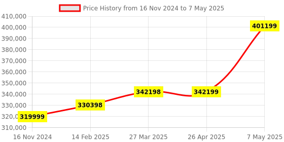 industrybuying.com Borosil 2.5 LPH Distilled Water Output Capacity Quartz Double Distillation Cabinet, QCD 250 borosil Price History Graph from 16 Nov 2024 to 7 May 2025
