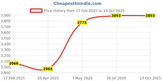 industrybuying.com Borosil 25 x 0.10 ml Burettes 2121U09 borosil Price History Graph from 17 Feb 2025 to 13 Oct 2025