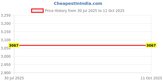 industrybuying.com Borosil 250 ml Pear Shape Separating Funnel with PTFE Stopcock & I/C Glass Stopper, 6403021 borosil Price History Graph from 30 Jul 2025 to 11 Oct 2025