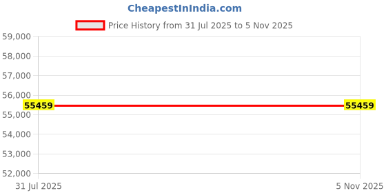 industrybuying.com Borosil 250 ml Quartz Measuring Cylinder With Spout, Class B 3028021 borosil Price History Graph from 31 Jul 2025 to 4 Nov 2025