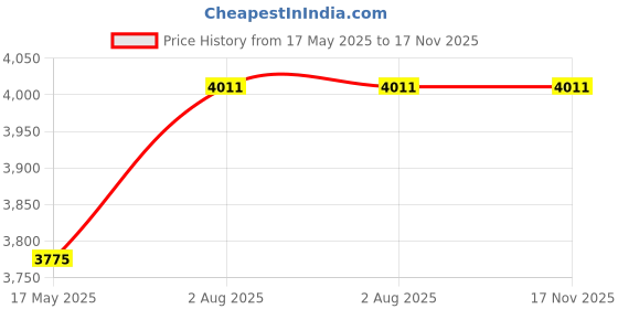 industrybuying.com Borosil 250 mm Powder Funnel Stem with Cone, 6230089 borosil Price History Graph from 17 May 2025 to 16 Nov 2025