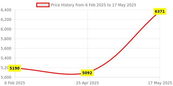 industrybuying.com Borosil 2640097 Friedrichs With Drip Tip (Interchangeable Joints : 24/29 (Inner) & 24/29 (Outer)) borosil Price History Graph from 6 Feb 2025 to 17 May 2025