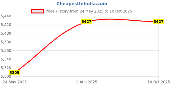 industrybuying.com Borosil 2641190 Double Surface Condenser (Ground Joint: 24/29 ) borosil Price History Graph from 24 May 2025 to 8 Oct 2025