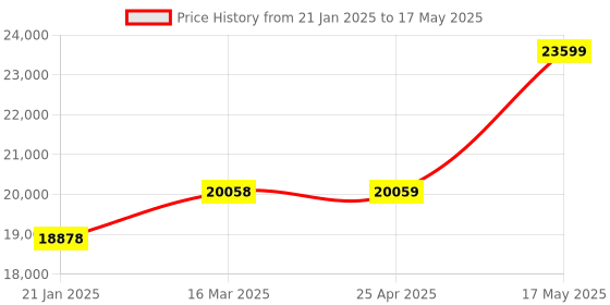 industrybuying.com Borosil 2x8x0.2 ml PCR Strip Rotor for Micro Centrifuge, 10000MC0208MLS borosil Price History Graph from 21 Jan 2025 to 17 May 2025