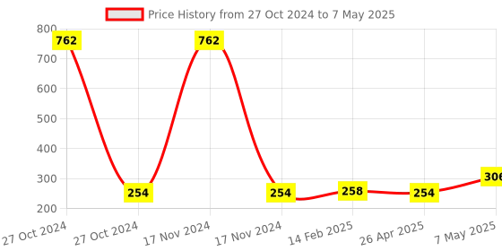 industrybuying.com Borosil 3 ML Volumetric Pipettes 7102003 borosil Price History Graph from 27 Oct 2024 to 7 May 2025