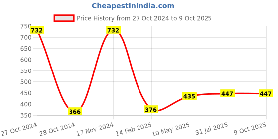 industrybuying.com Borosil 30 ML Volumetric Pipettes 7102010 borosil Price History Graph from 27 Oct 2024 to 9 Oct 2025
