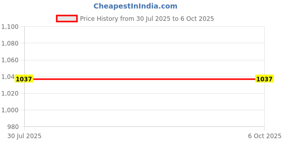 industrybuying.com Borosil 3021006 Cylinder (Capacity 10 ml, Size 140 mm) borosil Price History Graph from 30 Jul 2025 to 6 Oct 2025