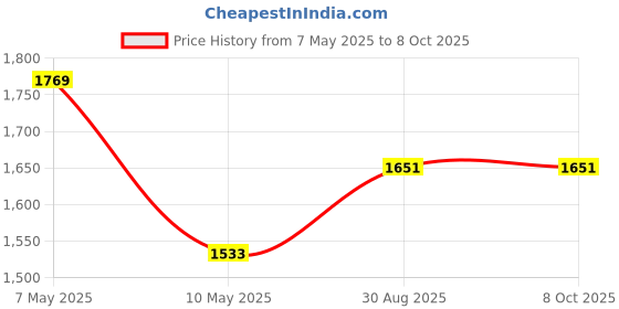 industrybuying.com Borosil 3021016 Cylinder (Capacity 100 ml, Size 260 mm) borosil Price History Graph from 7 May 2025 to 7 Oct 2025