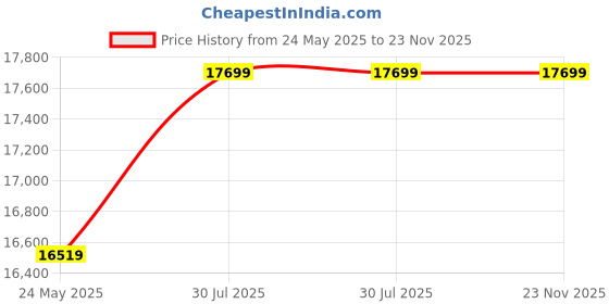 industrybuying.com Borosil 3082042 Desiccators With Cover, Porcelain Plate & Plastic Knob 150mm borosil Price History Graph from 24 May 2025 to 23 Nov 2025