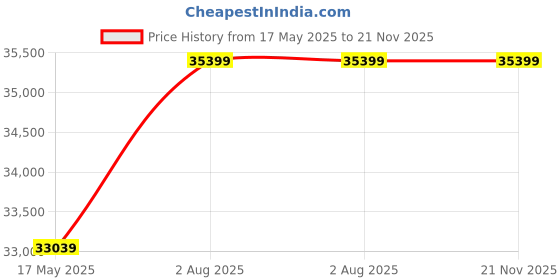 industrybuying.com Borosil 3084044 Approx ID 250 Dessicator borosil Price History Graph from 17 May 2025 to 21 Nov 2025