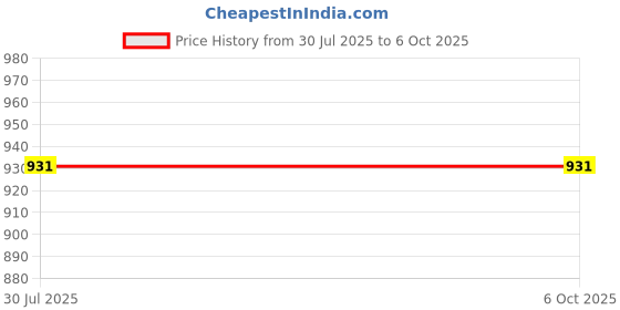 industrybuying.com Borosil 3140077 Crystallizing Dish (Approx O.D X Height 100 x 50 mm) borosil Price History Graph from 30 Jul 2025 to 6 Oct 2025