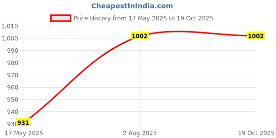industrybuying.com Borosil 3206907 Crucible Sintered Ware - Capacity 15 ml borosil Price History Graph from 17 May 2025 to 19 Oct 2025