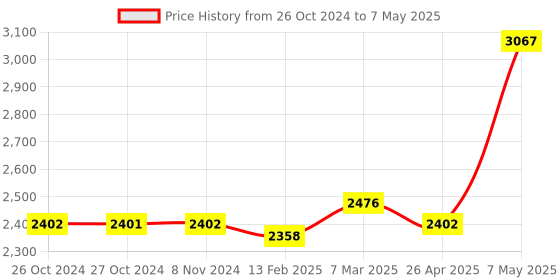 industrybuying.com Borosil 3500 Vilocity Range 0.3-3 Viscometer borosil Price History Graph from 26 Oct 2024 to 7 May 2025