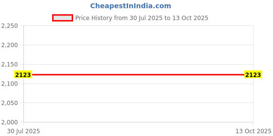 industrybuying.com Borosil 3606772 Funnel Sintered Ware - Capacity 80 ml borosil Price History Graph from 30 Jul 2025 to 12 Oct 2025