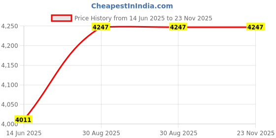 industrybuying.com Borosil 3840016 Extraction Apparatus Soxhlet Complete With Allihn Condenser (Capacity:100ml) borosil Price History Graph from 14 Jun 2025 to 23 Nov 2025