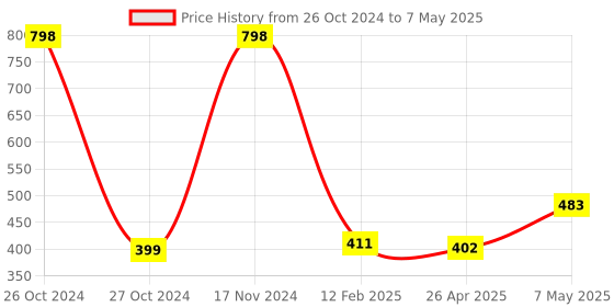 industrybuying.com Borosil 40 ML Volumetric Pipettes 7102011 borosil Price History Graph from 26 Oct 2024 to 7 May 2025