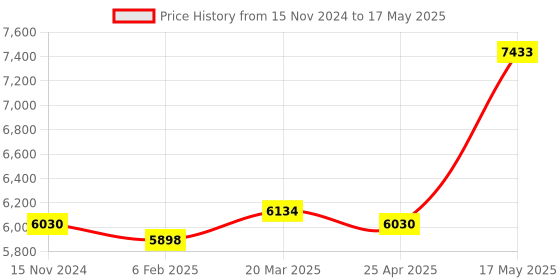 industrybuying.com Borosil 4331Z98 Lids for Flask Reaction Interchangeable Joint 19/26. borosil Price History Graph from 15 Nov 2024 to 17 May 2025