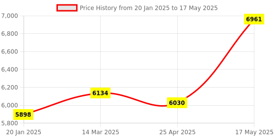 industrybuying.com Borosil 4331Z99 Lids for Flask Reaction Interchangeable Joint 29/32. borosil Price History Graph from 20 Jan 2025 to 17 May 2025