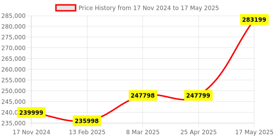 industrybuying.com Borosil 4.5 LPM Flow Rate Filtration Manifold Assembly With Inbuilt Pump, 5335003 borosil Price History Graph from 17 Nov 2024 to 17 May 2025