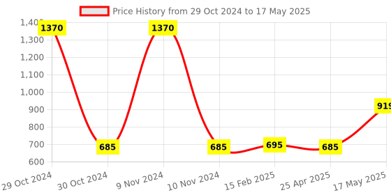 industrybuying.com Borosil 4621017 Flask (Capacity 125ml, Neck Size 19mm) borosil Price History Graph from 29 Oct 2024 to 17 May 2025