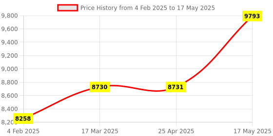 industrybuying.com Borosil 47 mm Clear Borosilicate Glass Filter Support Base, 5380S02 borosil Price History Graph from 4 Feb 2025 to 17 May 2025