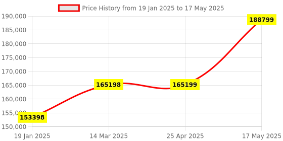 industrybuying.com Borosil 4x100 ml Capacity and 500-15000 RPM High Speed Universal Lab Centrifuge, ULC1504VT borosil Price History Graph from 19 Jan 2025 to 17 May 2025