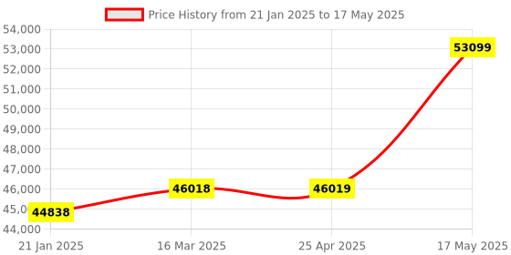 industrybuying.com Borosil 4x8x0.2 ml PCR Strip Rotor for Micro Centrifuge, 100CLMC4802MLS borosil Price History Graph from 21 Jan 2025 to 17 May 2025