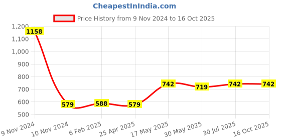 industrybuying.com Borosil 50 ml Graduated Test Tube 9831012 borosil Price History Graph from 9 Nov 2024 to 16 Oct 2025