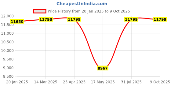 industrybuying.com Borosil 5000 ml Capacity Petroleum Jar 5639033 borosil Price History Graph from 20 Jan 2025 to 9 Oct 2025