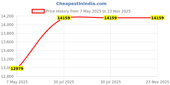 industrybuying.com Borosil 5000 ml Globe Shape Separating Funnel with Glass Stopcock & I/C Glass Stopper, 6340033 borosil Price History Graph from 7 May 2025 to 23 Nov 2025