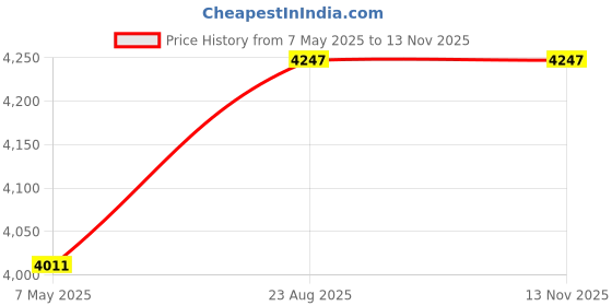 industrybuying.com Borosil 5203001 Arsenic Determination Apparatus borosil Price History Graph from 7 May 2025 to 11 Nov 2025