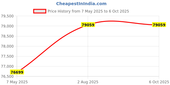 industrybuying.com Borosil 5210024 Capacity500 ml Oxygen Combustion Flask borosil Price History Graph from 7 May 2025 to 5 Oct 2025