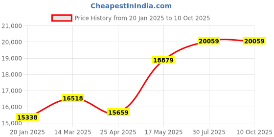industrybuying.com Borosil 5211024 Methoxi Detrmination Assembly borosil Price History Graph from 20 Jan 2025 to 9 Oct 2025