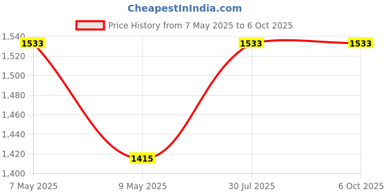 industrybuying.com Borosil 5643008 Capacity 20 ml Volumetric Flask borosil Price History Graph from 7 May 2025 to 6 Oct 2025
