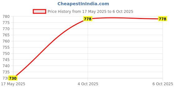 industrybuying.com Borosil 5649008 Volumetric Flask Class B With Interchangeable Stopper (Capacity 20 ml) borosil Price History Graph from 17 May 2025 to 6 Oct 2025
