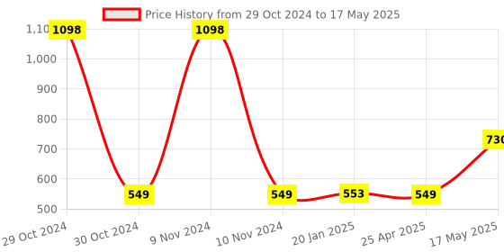 industrybuying.com Borosil 5650016 Volumetric Flask Sugar Estimation Without Stopper (Capacity 100/110 ml) borosil Price History Graph from 29 Oct 2024 to 17 May 2025