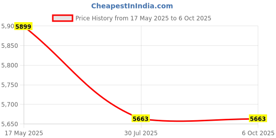 industrybuying.com Borosil 5Ltr Water Baths Accessories BLAHWLC005PCLID000 borosil Price History Graph from 17 May 2025 to 5 Oct 2025