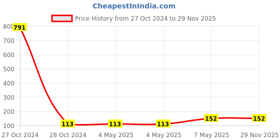 industrybuying.com Borosil 6 x 150 mm Glass L Shaped Spreader 9865683 borosil Price History Graph from 27 Oct 2024 to 28 Nov 2025