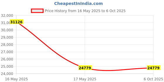 industrybuying.com Borosil 6550029 Capacity 1000 ml Gas Generator borosil Price History Graph from 16 May 2025 to 6 Oct 2025