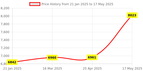 industrybuying.com Borosil 6x10 ml Swing Out Rotor for Clinical Centrifuge, 100CCD0610MLS borosil Price History Graph from 21 Jan 2025 to 17 May 2025