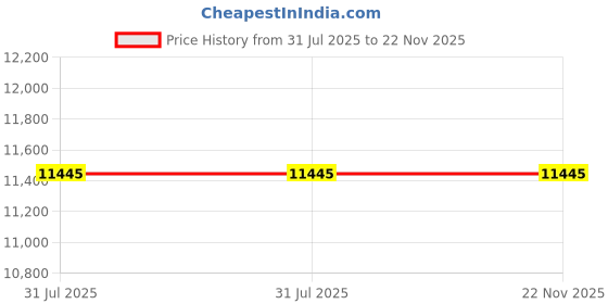 industrybuying.com Borosil 6X4 Water Bath Block BLAALBH0MW2406W004 borosil Price History Graph from 31 Jul 2025 to 22 Nov 2025