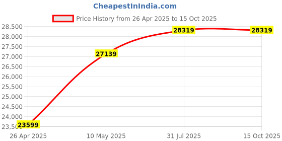 industrybuying.com Borosil 75 mm Quartz Filter Funnel 6141071 borosil Price History Graph from 26 Apr 2025 to 15 Oct 2025