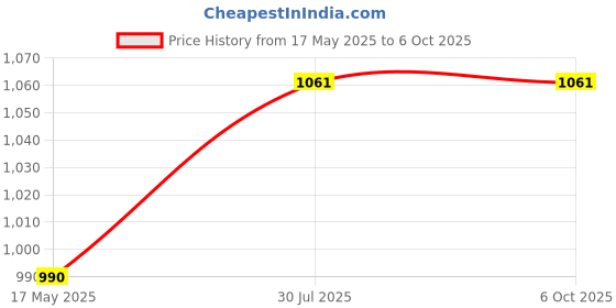 industrybuying.com Borosil 8084012 Centrifuge, Conical Bottom, Graduated With Stopper Tube (Capacity 50 ml) borosil Price History Graph from 17 May 2025 to 6 Oct 2025