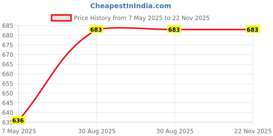 industrybuying.com Borosil 8340011 Centrifuge, Short Conical Bottom, Pour Out, Heavy Duty, Graduated Tube Capacity 40ml borosil Price History Graph from 7 May 2025 to 22 Nov 2025