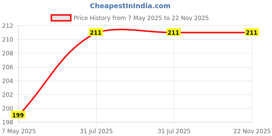 industrybuying.com Borosil 90 X 15 mm S Line Petri Dishes 3165A75 borosil Price History Graph from 7 May 2025 to 22 Nov 2025
