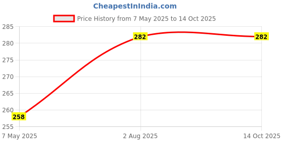 industrybuying.com Borosil 9911007 Culture, Amber, Media, Flat Bottom With Screw Cap & Liner - Capacity 15ml borosil Price History Graph from 7 May 2025 to 14 Oct 2025