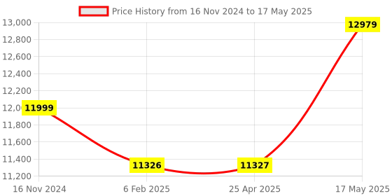 industrybuying.com Borosil 9x250 ml, 6x500 ml Flask Capacity Universal Platform With Adjustable Bars, 100S00009UPB75 borosil Price History Graph from 16 Nov 2024 to 17 May 2025