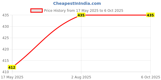 industrybuying.com Borosil Adapter Cone Flexible Tubing 43739 8836B10 borosil Price History Graph from 17 May 2025 to 6 Oct 2025